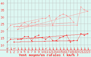 Courbe de la force du vent pour Montroy (17)