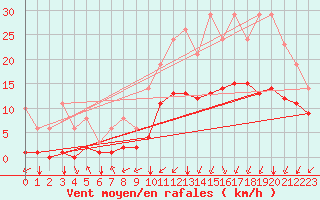 Courbe de la force du vent pour Sgur-le-Chteau (19)