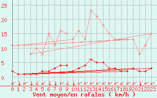 Courbe de la force du vent pour Guidel (56)