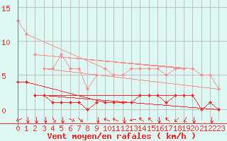 Courbe de la force du vent pour Millau (12)