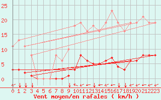 Courbe de la force du vent pour Gros-Rderching (57)