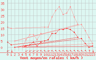 Courbe de la force du vent pour Luc-sur-Orbieu (11)