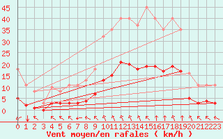 Courbe de la force du vent pour Saint-Amans (48)
