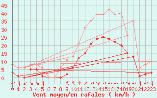 Courbe de la force du vent pour Angliers (17)