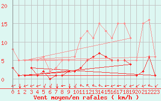 Courbe de la force du vent pour Baye (51)