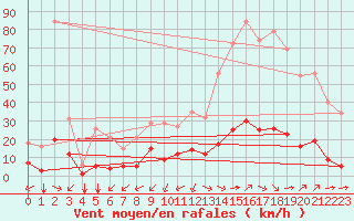 Courbe de la force du vent pour Castellbell i el Vilar (Esp)