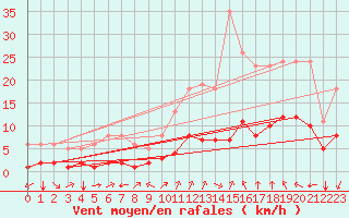 Courbe de la force du vent pour Aniane (34)
