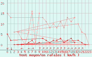 Courbe de la force du vent pour Laqueuille (63)