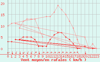 Courbe de la force du vent pour Rmering-ls-Puttelange (57)