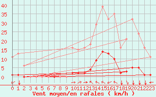 Courbe de la force du vent pour Saint-Vran (05)