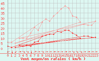 Courbe de la force du vent pour Luc-sur-Orbieu (11)
