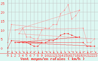 Courbe de la force du vent pour Tauxigny (37)