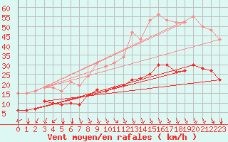 Courbe de la force du vent pour Saint-Sorlin-en-Valloire (26)