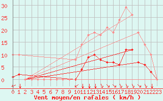 Courbe de la force du vent pour Sgur-le-Chteau (19)