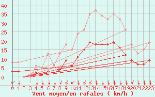 Courbe de la force du vent pour Bourg-en-Bresse (01)