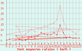 Courbe de la force du vent pour Corny-sur-Moselle (57)