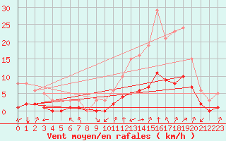 Courbe de la force du vent pour Aniane (34)