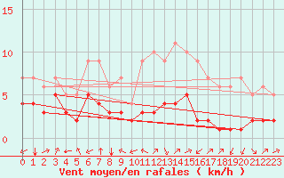 Courbe de la force du vent pour Thnes (74)