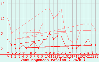 Courbe de la force du vent pour Castellbell i el Vilar (Esp)