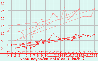 Courbe de la force du vent pour Luc-sur-Orbieu (11)