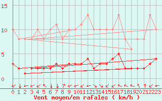 Courbe de la force du vent pour Corny-sur-Moselle (57)