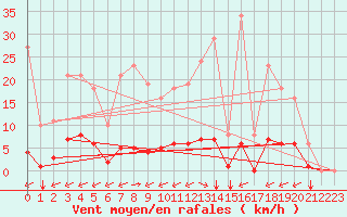 Courbe de la force du vent pour Gros-Rderching (57)