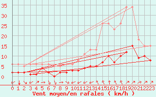 Courbe de la force du vent pour Bourg-Saint-Andol (07)