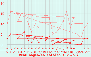 Courbe de la force du vent pour Castellbell i el Vilar (Esp)