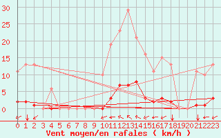Courbe de la force du vent pour Saint-Amans (48)