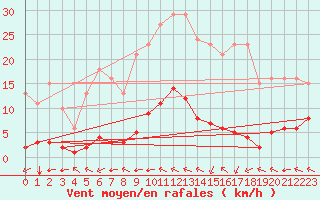 Courbe de la force du vent pour Chatelus-Malvaleix (23)