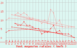 Courbe de la force du vent pour Sgur-le-Chteau (19)