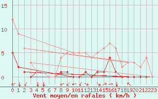 Courbe de la force du vent pour Kernascleden (56)