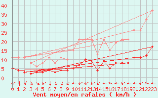 Courbe de la force du vent pour Aniane (34)