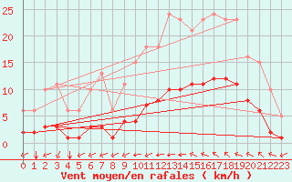 Courbe de la force du vent pour Luc-sur-Orbieu (11)