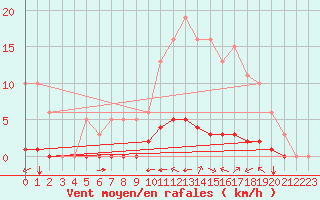 Courbe de la force du vent pour Grimentz (Sw)