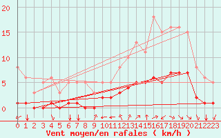 Courbe de la force du vent pour Millau (12)