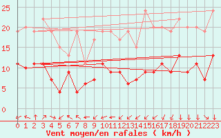 Courbe de la force du vent pour Cambrai / Epinoy (62)