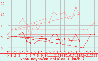 Courbe de la force du vent pour Montroy (17)