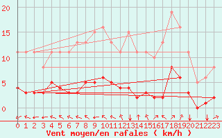 Courbe de la force du vent pour Aizenay (85)