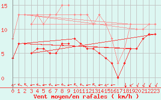 Courbe de la force du vent pour Montroy (17)