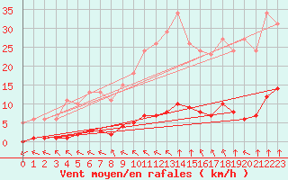 Courbe de la force du vent pour Woluwe-Saint-Pierre (Be)