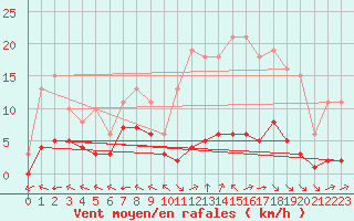 Courbe de la force du vent pour Chatelus-Malvaleix (23)