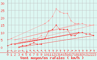 Courbe de la force du vent pour Saint-Mdard-d