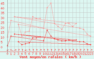 Courbe de la force du vent pour Crest (26)