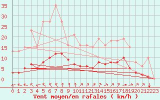 Courbe de la force du vent pour Guidel (56)