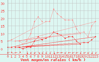 Courbe de la force du vent pour Aniane (34)