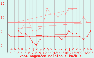 Courbe de la force du vent pour Villarzel (Sw)