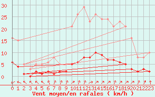 Courbe de la force du vent pour Laqueuille (63)