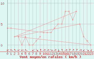 Courbe de la force du vent pour Douzy (08)