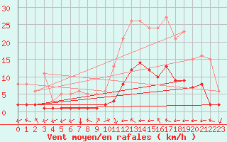 Courbe de la force du vent pour Aniane (34)
